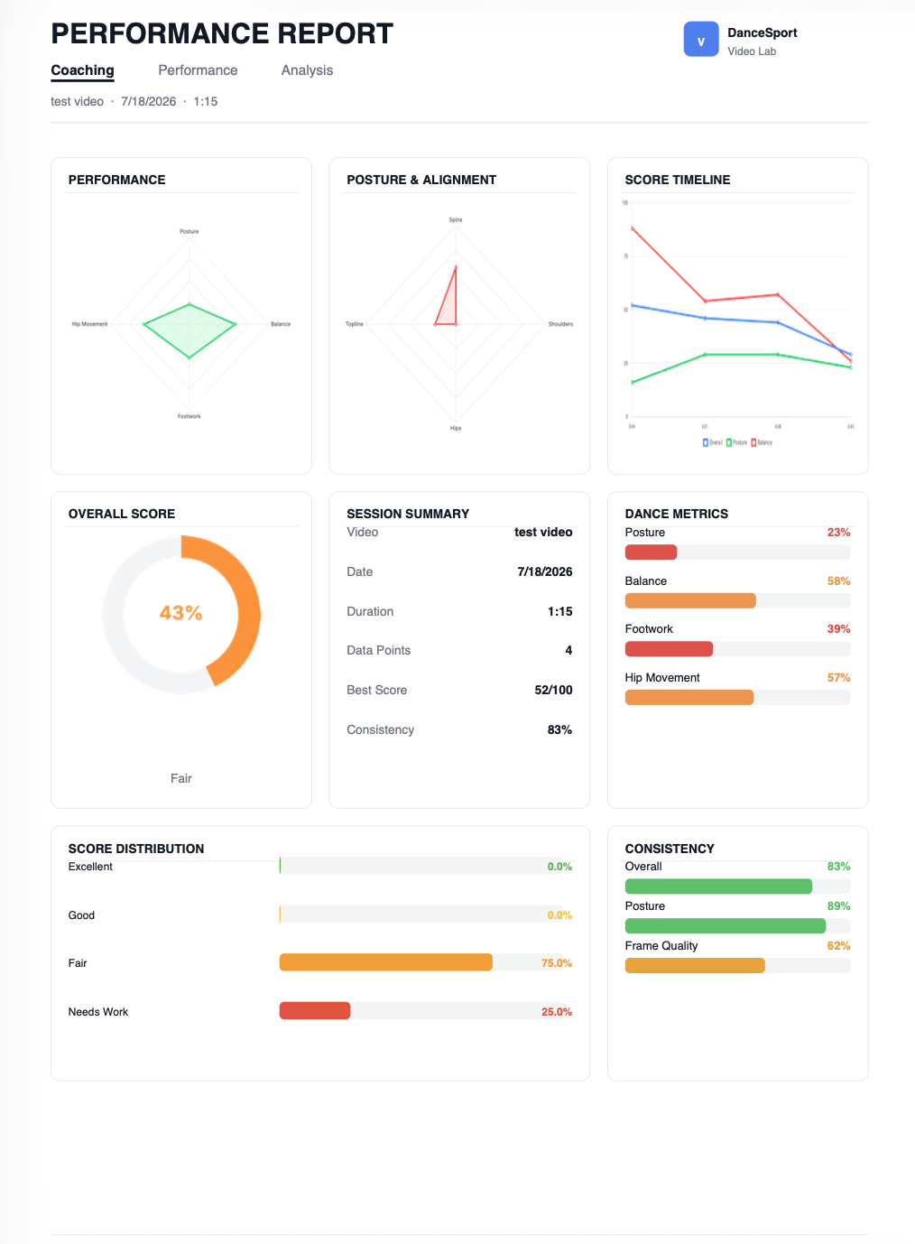 Performance report with radar charts, score timeline, dance metrics, and consistency breakdown